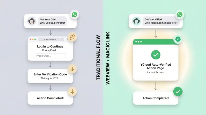 WhatsApp WebView + Magic Link: How to Turn Clicks Into Conversions