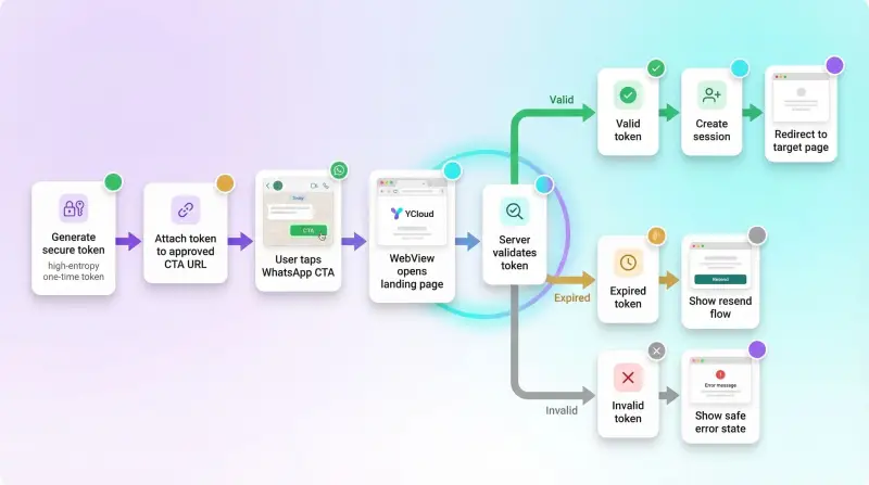 WhatsApp WebView + Magic Link: How to Turn Clicks Into Conversions