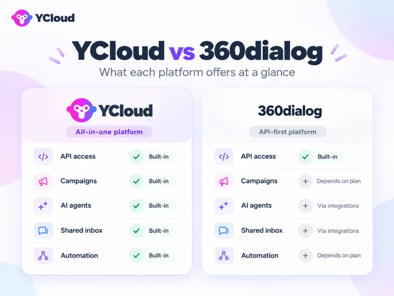 YCloud vs 360Dialog: How Their Offerings Compare