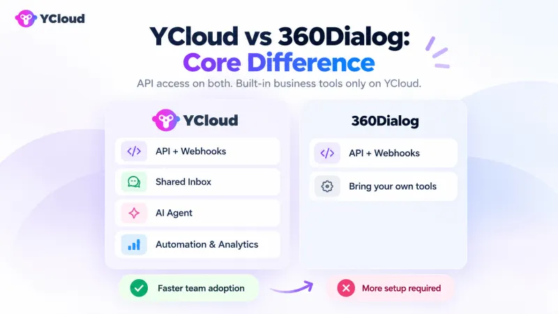 YCloud vs 360Dialog