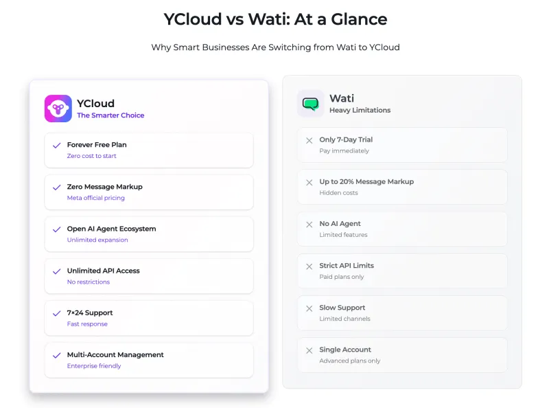 YCloud vs WATI at a Glance