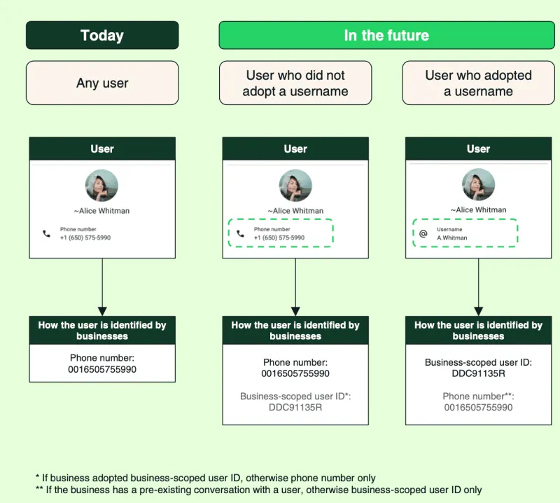 What is BSUID (Business Scoped User ID)