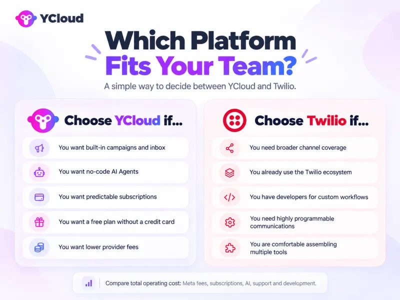 YCloud vs Twilio