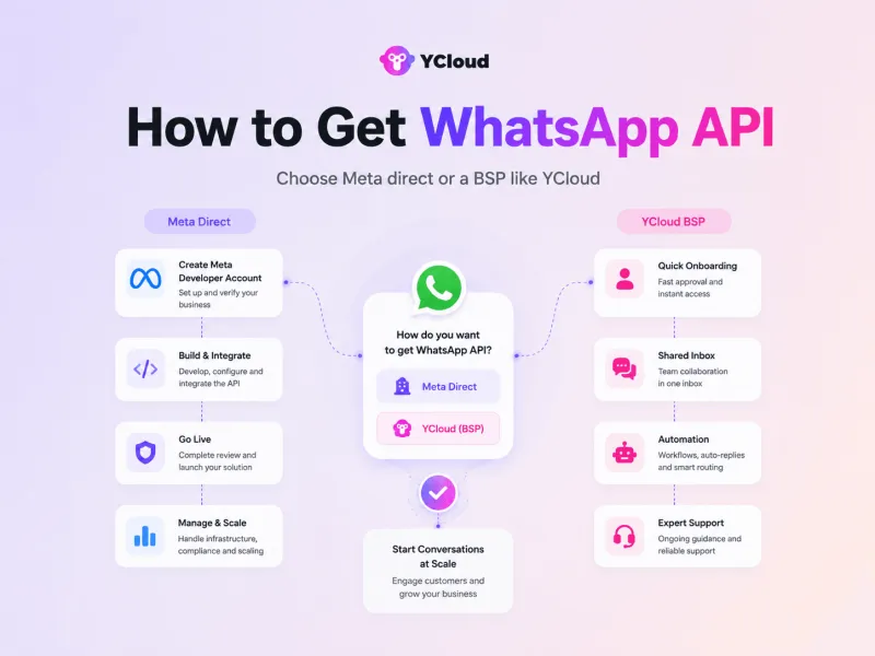 How to Get WhatsApp API?