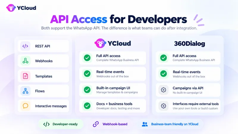 YCloud vs 360Dialog