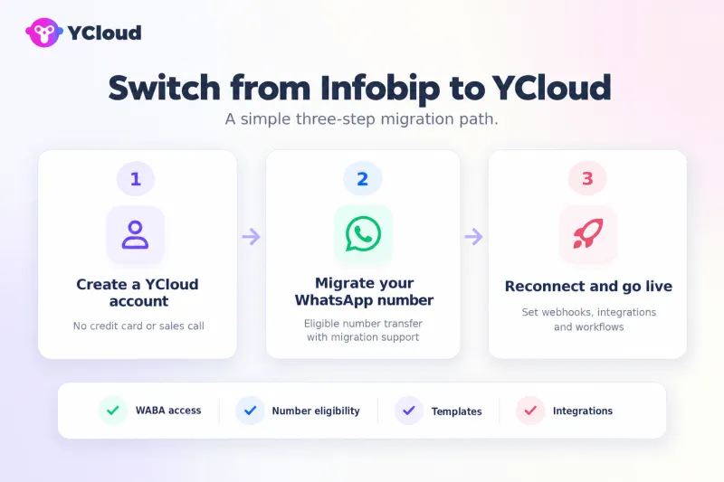 YCloud vs Infobip