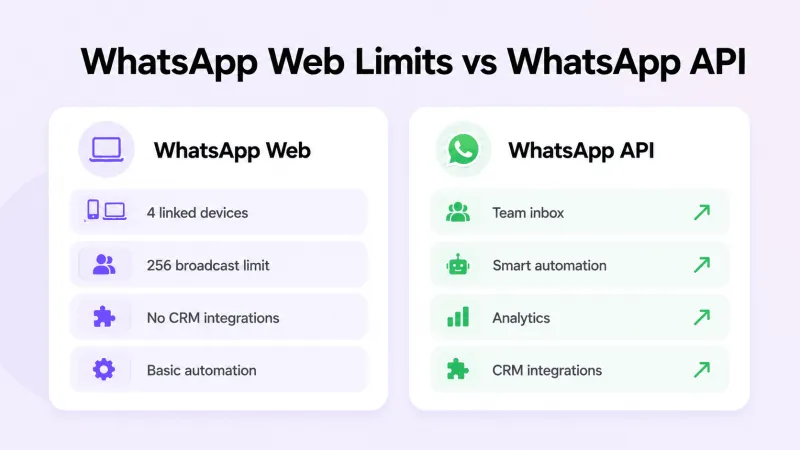 4. WhatsApp Web Limits vs WhatsApp API.png