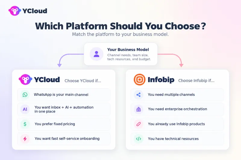 YCloud vs Infobip