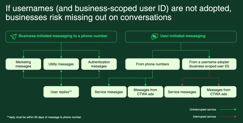 If you don’t adapt to BSUID, things won’t fail loudly; they’ll fail silently.