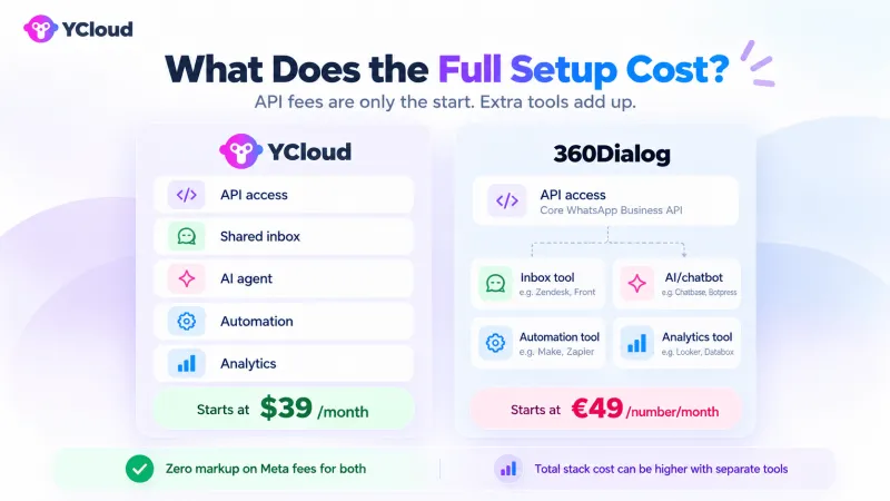 YCloud vs 360Dialog