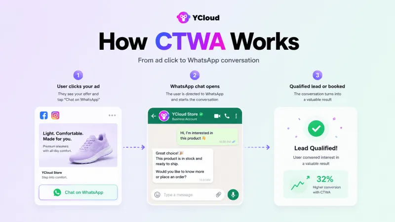 What Are CTWA (Click to WhatsApp Ads)?