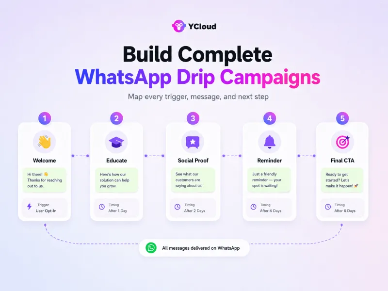 How to Use ChatGPT for WhatsApp Marketing