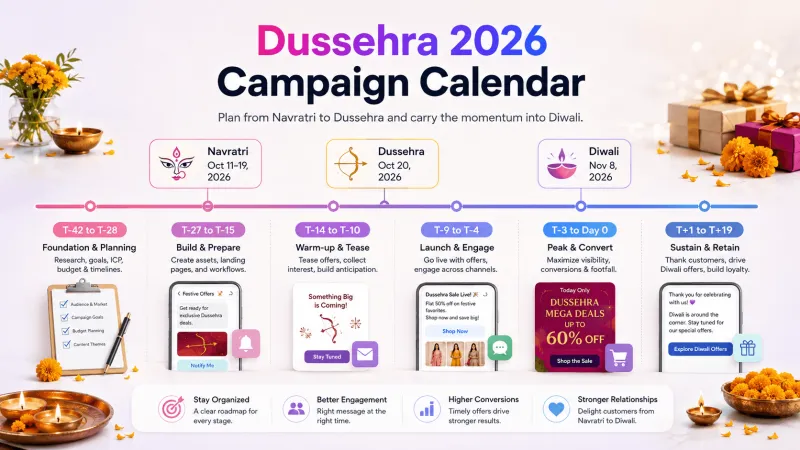 Dussehra 2026 Campaign Calendar