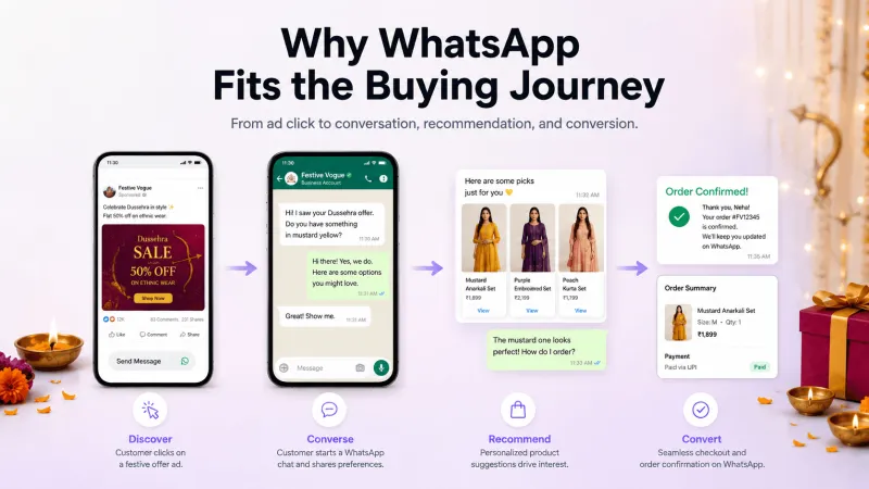 Why WhatsApp Fits the Buying Journey