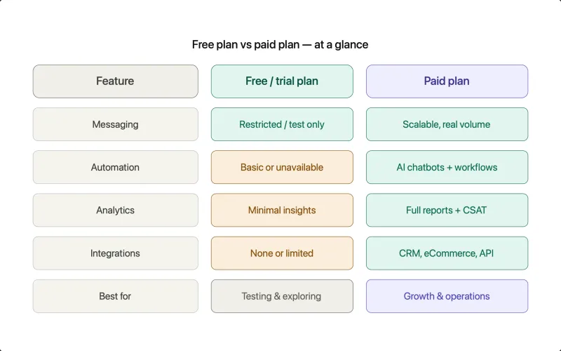 Free vs Paid WhatsApp API Plans.png