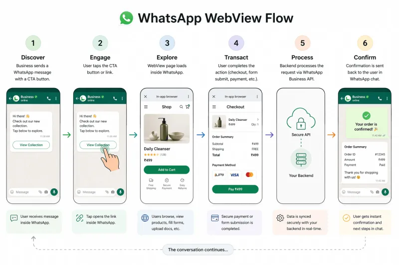 How WhatsApp Webviews Works.png