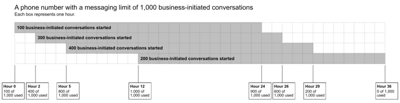 How WhatsApp broadcast messaging limits work