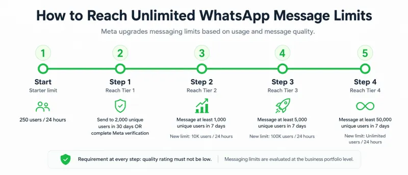 How to Reach Unlimited WhatsApp Broadcast Message Limit