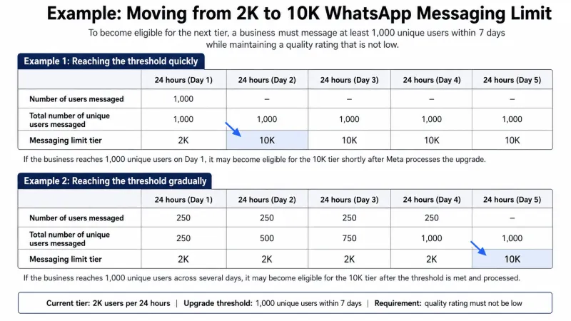 How to Increase the WhatsApp Broadcast Limit in the WhatsApp API