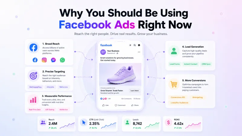 Why Businesses Should Run Facebook Ads TODAY!