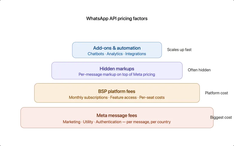 Pricing Factors in WhatsApp API.png