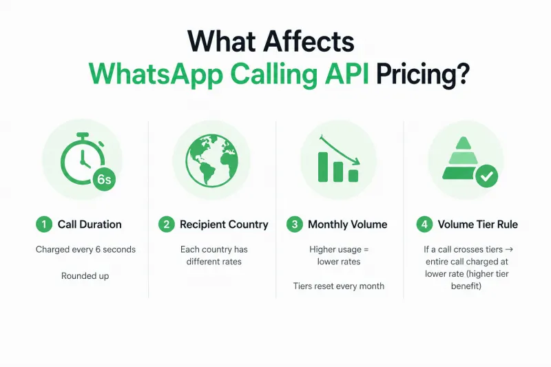 WABA Calling Pricing 2.png