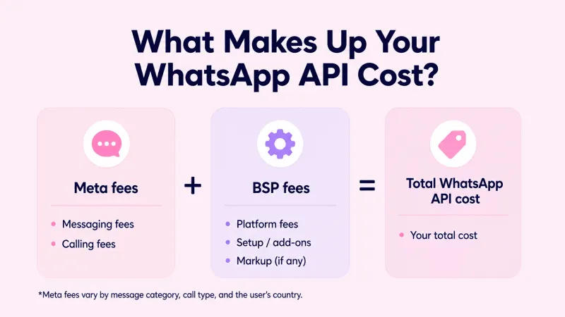 Total WhatsApp API Pricing
