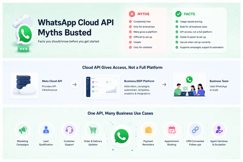 WhatsApp Cloud API Myths.png