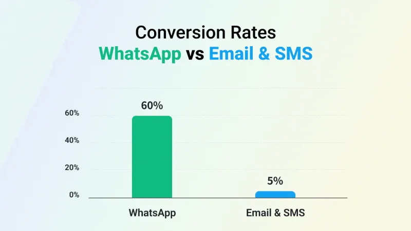 Conversion rate of WhatsApp, Email & SMS 