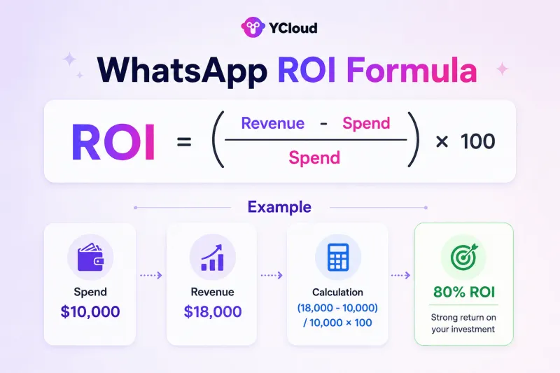 Formula to Calculate the ROI from Your WhatsApp Marketing Campaign
