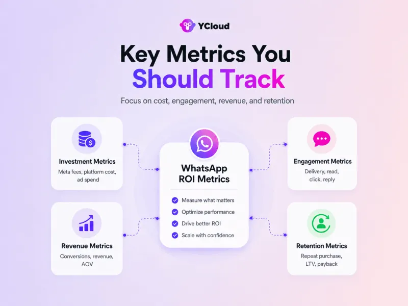 Key Metrics You Should Track to Calculate WhatsApp Marketing ROI
