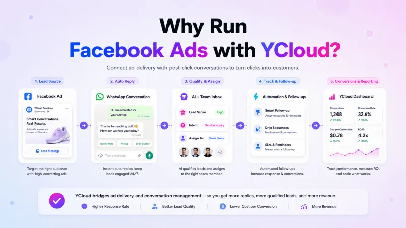 Why Run Facebook Ads with YCloud?