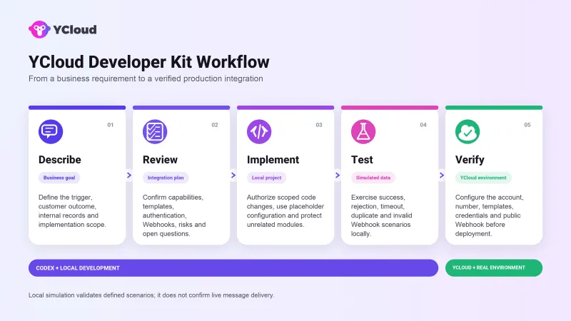 YCloud Developer Kit Five Stage Workflow.png