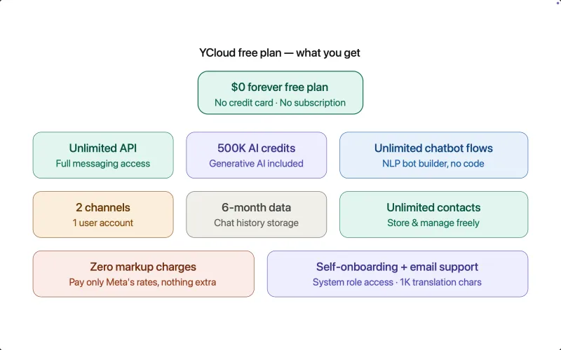 YCloud Forever FREE plan