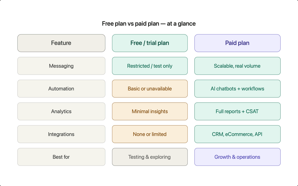 WhatsApp API for Free? Here’s What’s Actually Free