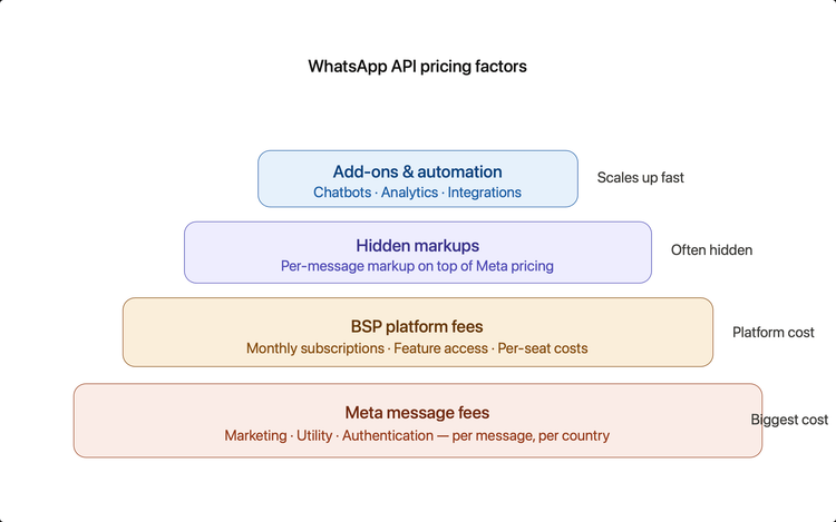 WhatsApp API for Free? Here’s What’s Actually Free