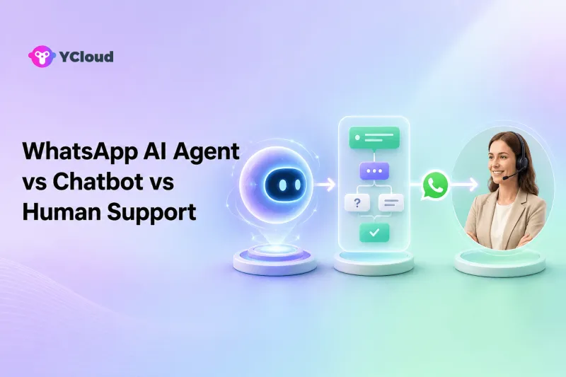 WhatsApp AI Agent vs Chatbot vs Human Support — YCloud Blog cover