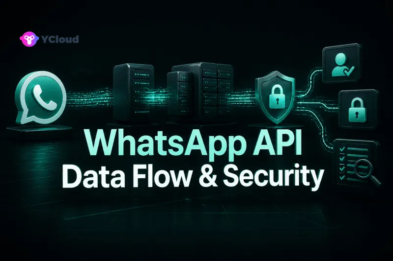WhatsApp Business API Data Flow and Security Checklist — YCloud Blog cover