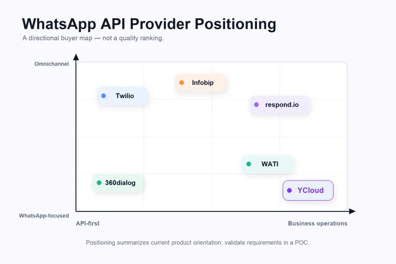 Directional positioning of six WhatsApp API providers