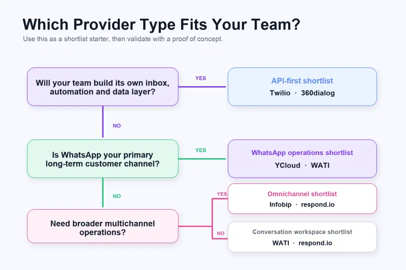 Buyer flow for selecting a WhatsApp API provider