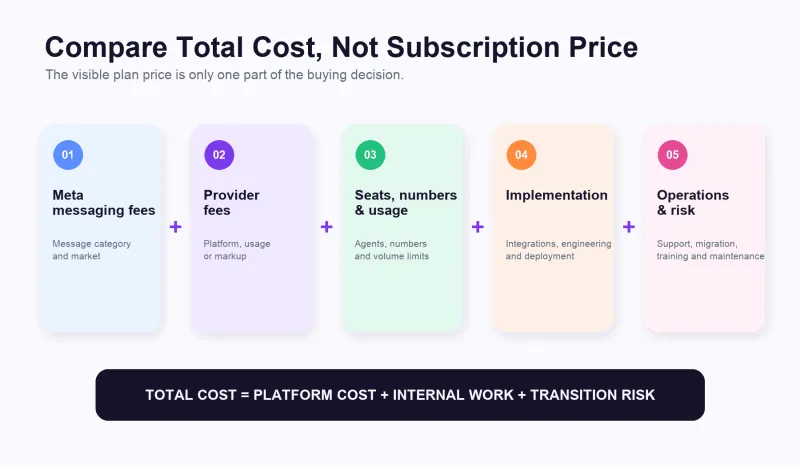 Total cost of a WhatsApp API provider