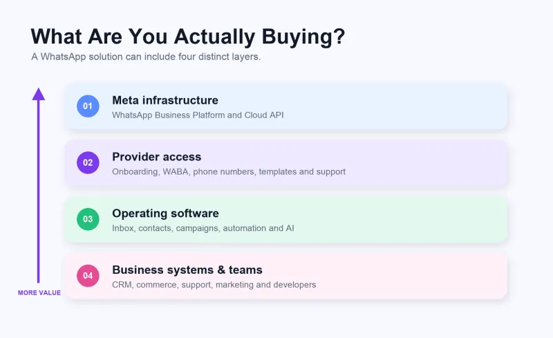 Four layers in a WhatsApp business solution