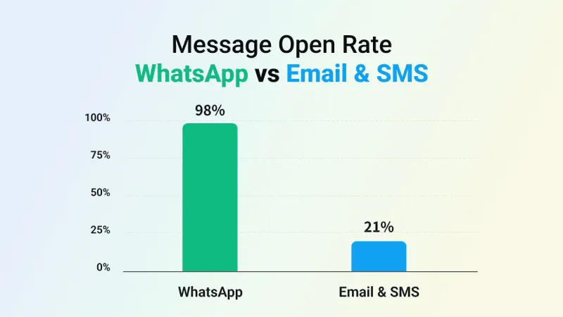 WhatsApp Has 98% Message Open-rate