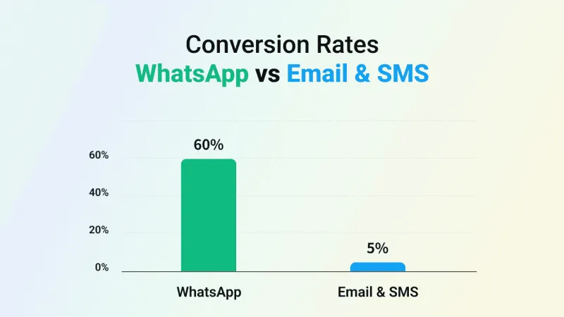 WhatsApp Has Up-to 45-60% Conversion Rate
