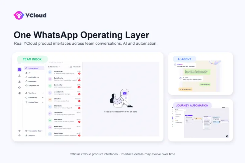 YCloud Inbox with supporting AI Agent and Journey interfaces